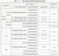 消防工程施工时喷淋头的类型和安装场所高度要
